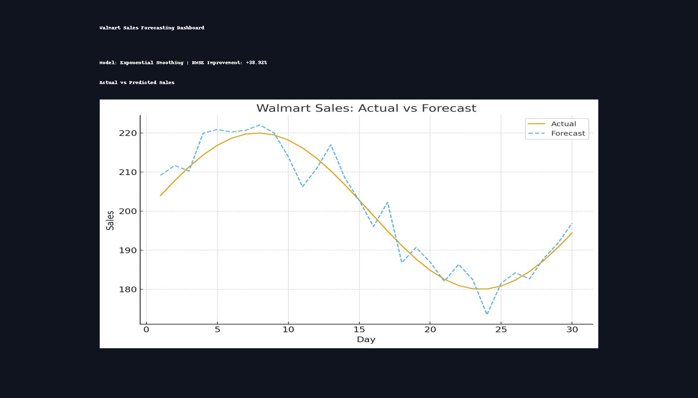 Walmart Sales Forecasting